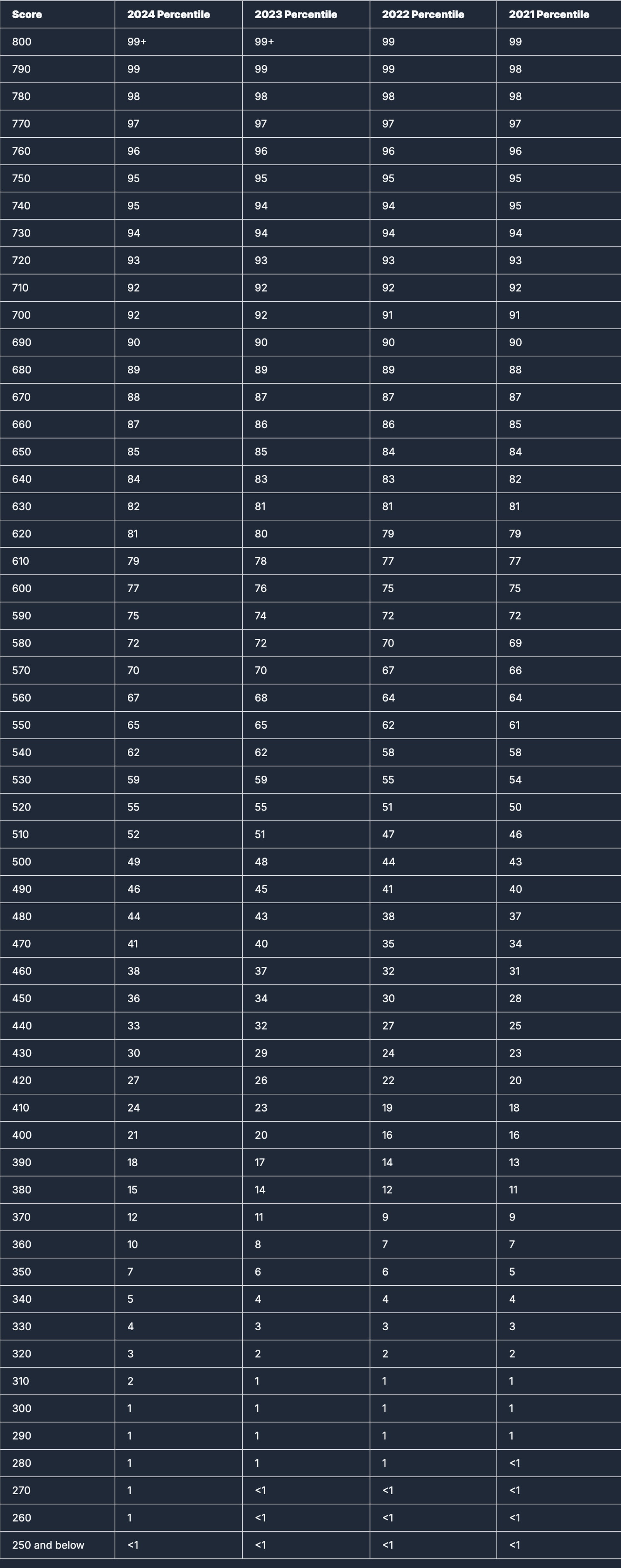 sat content, sat score